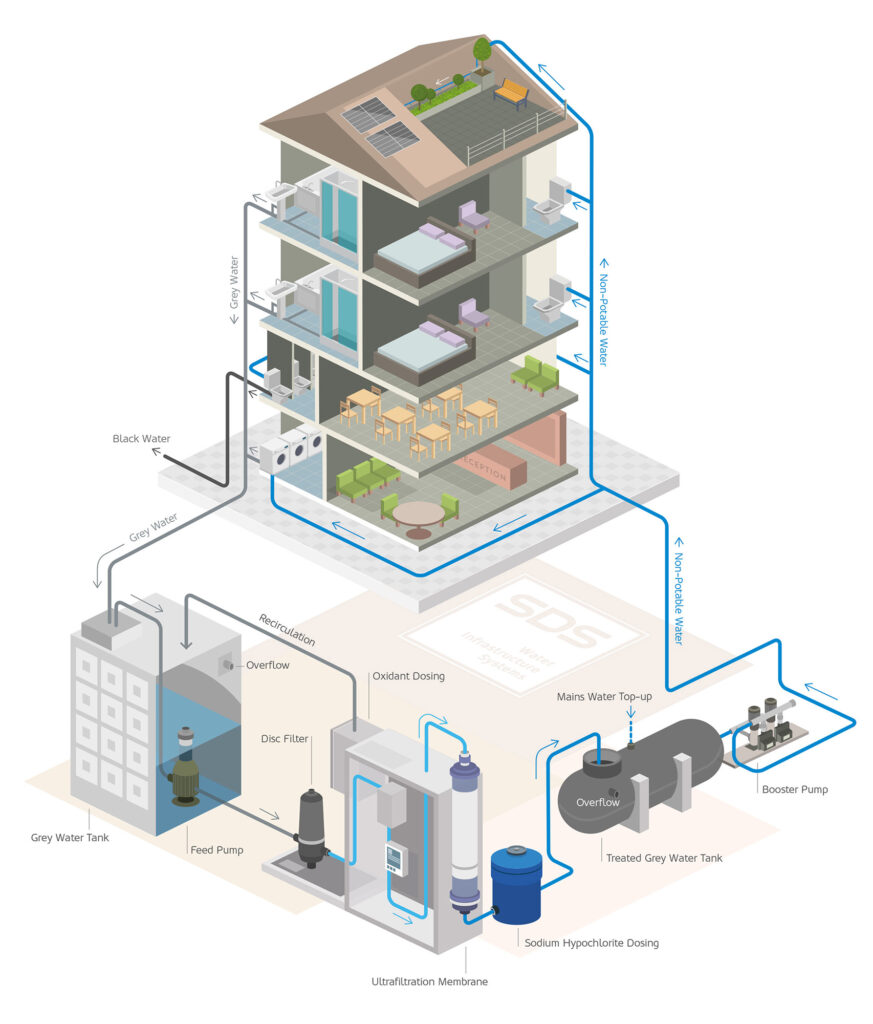 SDS Smart Greywater Reuse graphic Hotel example 