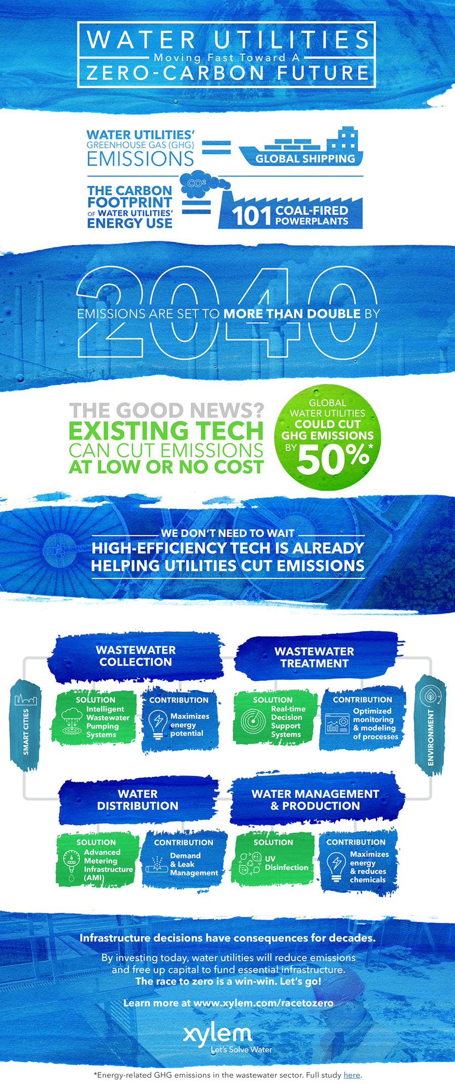 water utilities greenhouse gas emissions - wastewater industry news, Xylem, H2O Global News