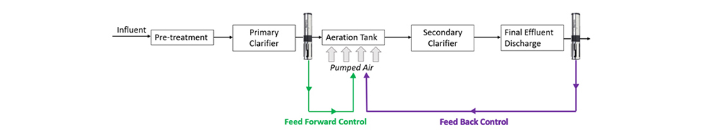 Figure 2 - Example of Proteus being installed for feed forward and feedback control for the aeration process
