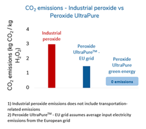 CO2 Emissions - industrial peroxide versus Peroxide UltraPure