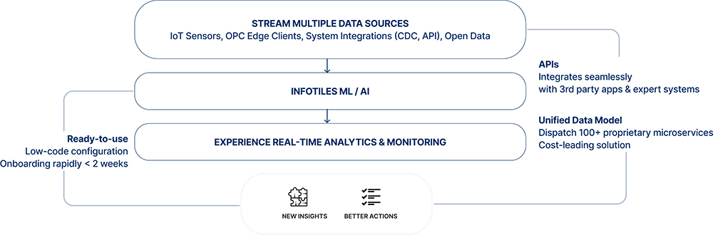 How the InfoTiles digital platform works