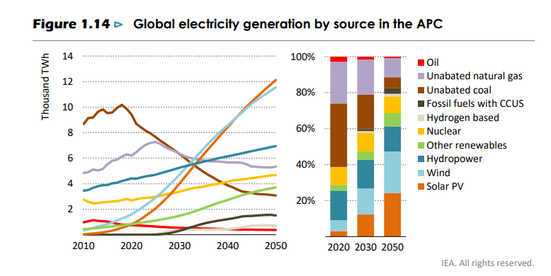 Image source International Energy Associations IEA ‘Net Zero by 2050 Roadmap