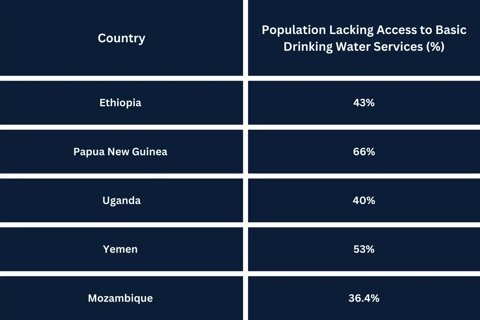 Countries With the Lowest Access