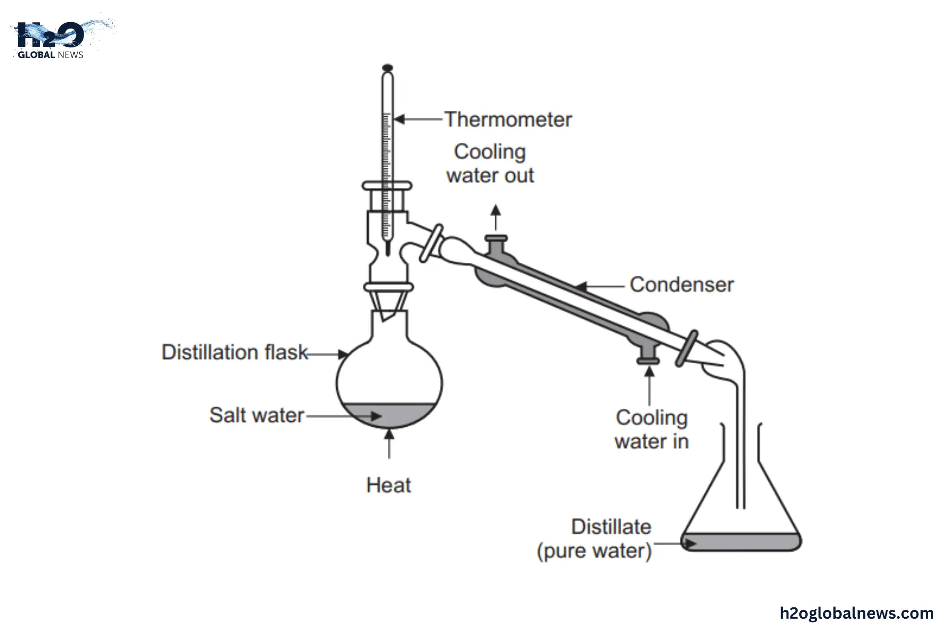 distillation process 