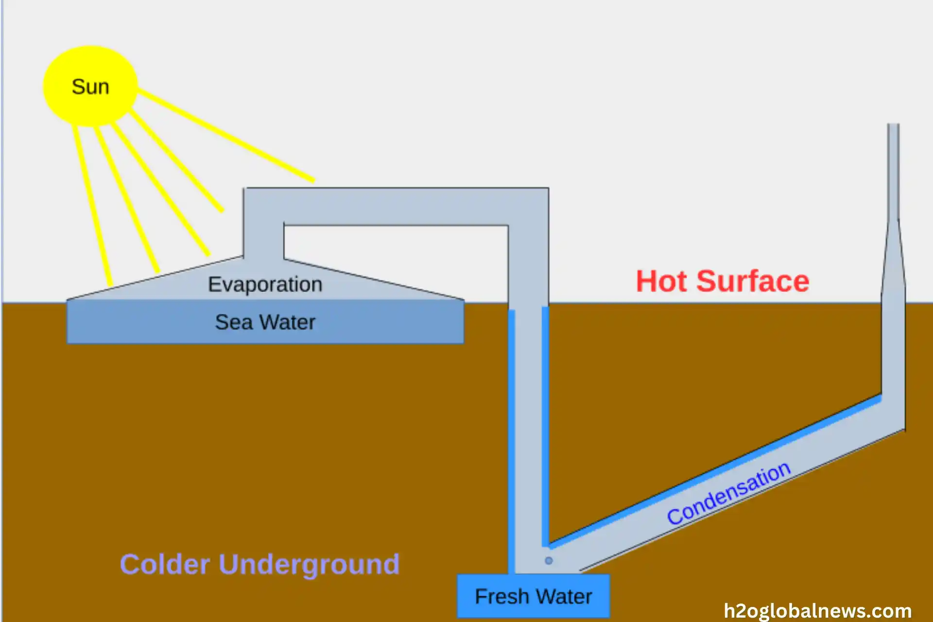 Distilled Water: Purified Through Evaporation