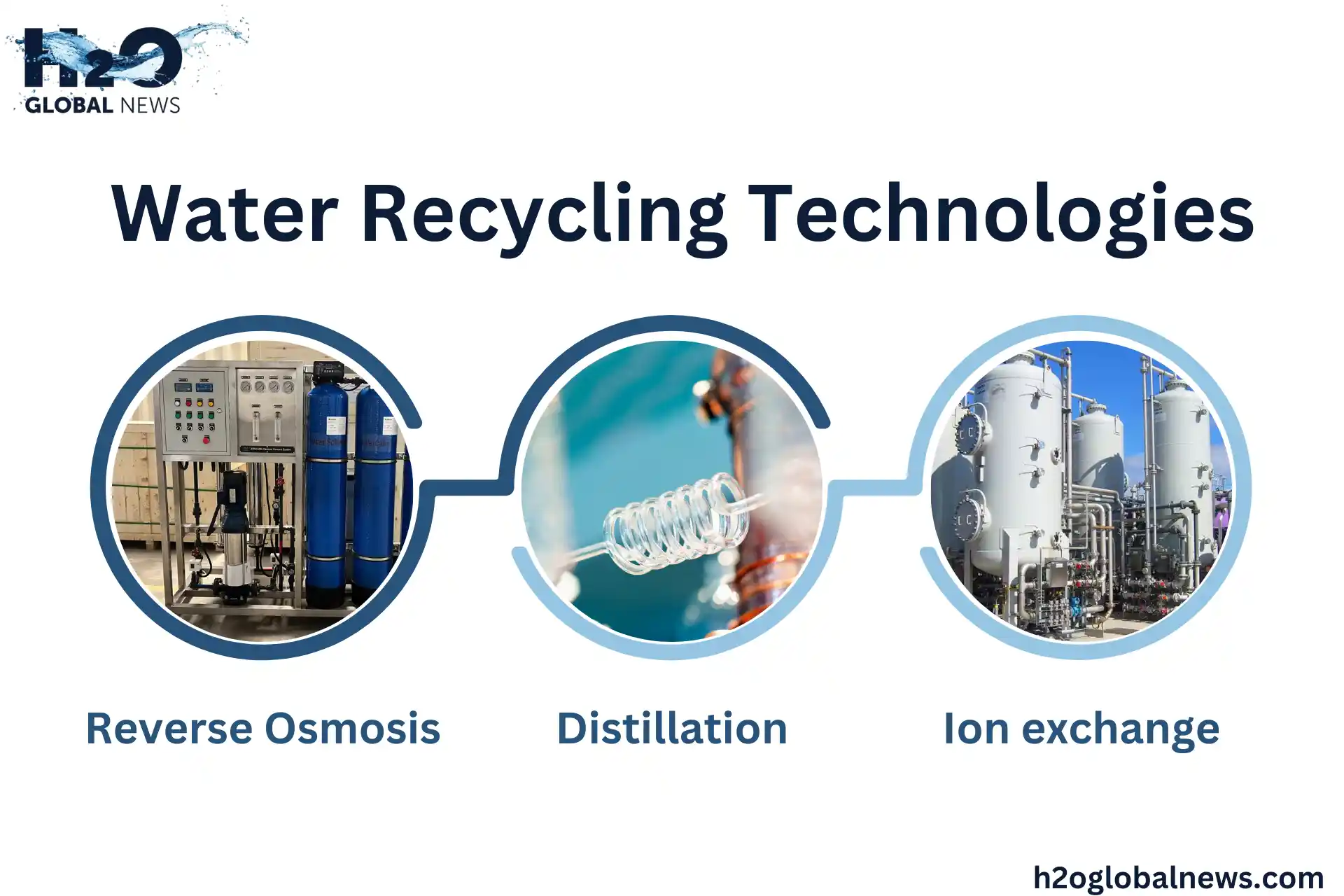 Best Water Recycling Technologies