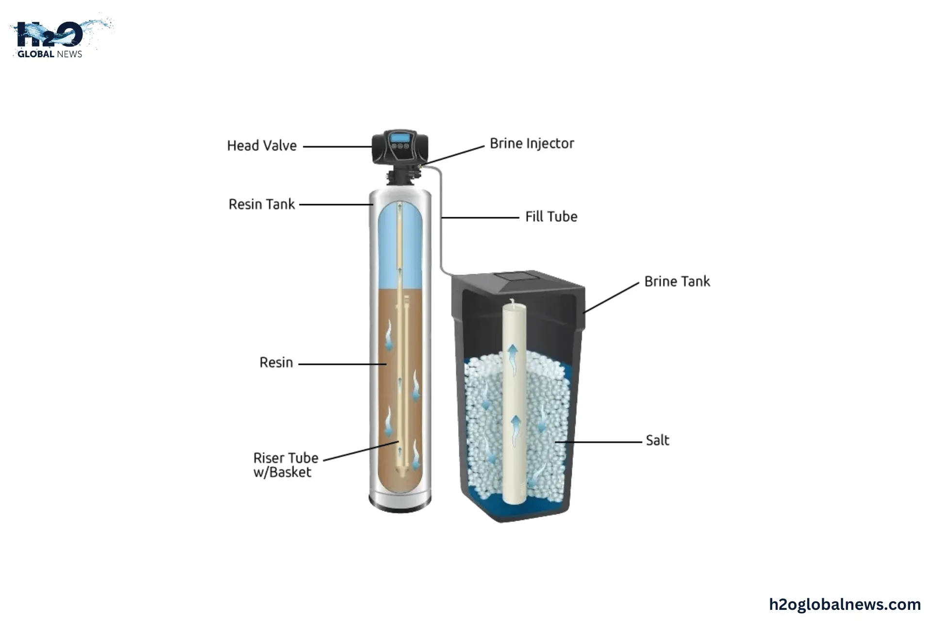 Water Softeners process