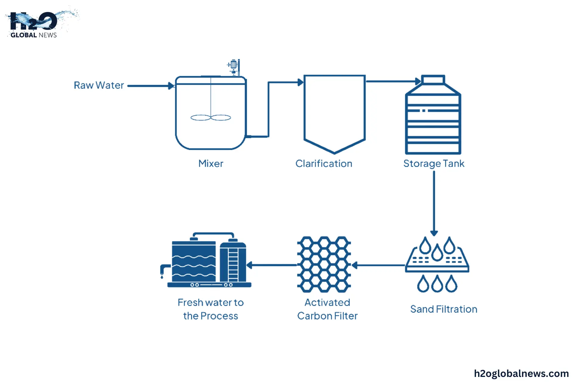 filtration process for water treatment