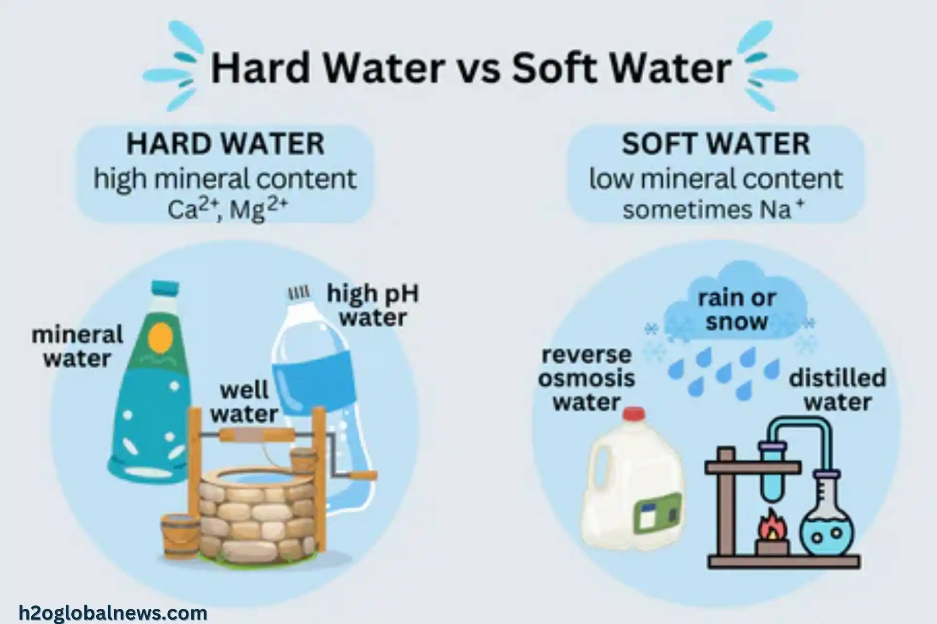 hard water vs soft water