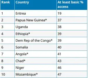 ranking 10 countries with lowest access to water