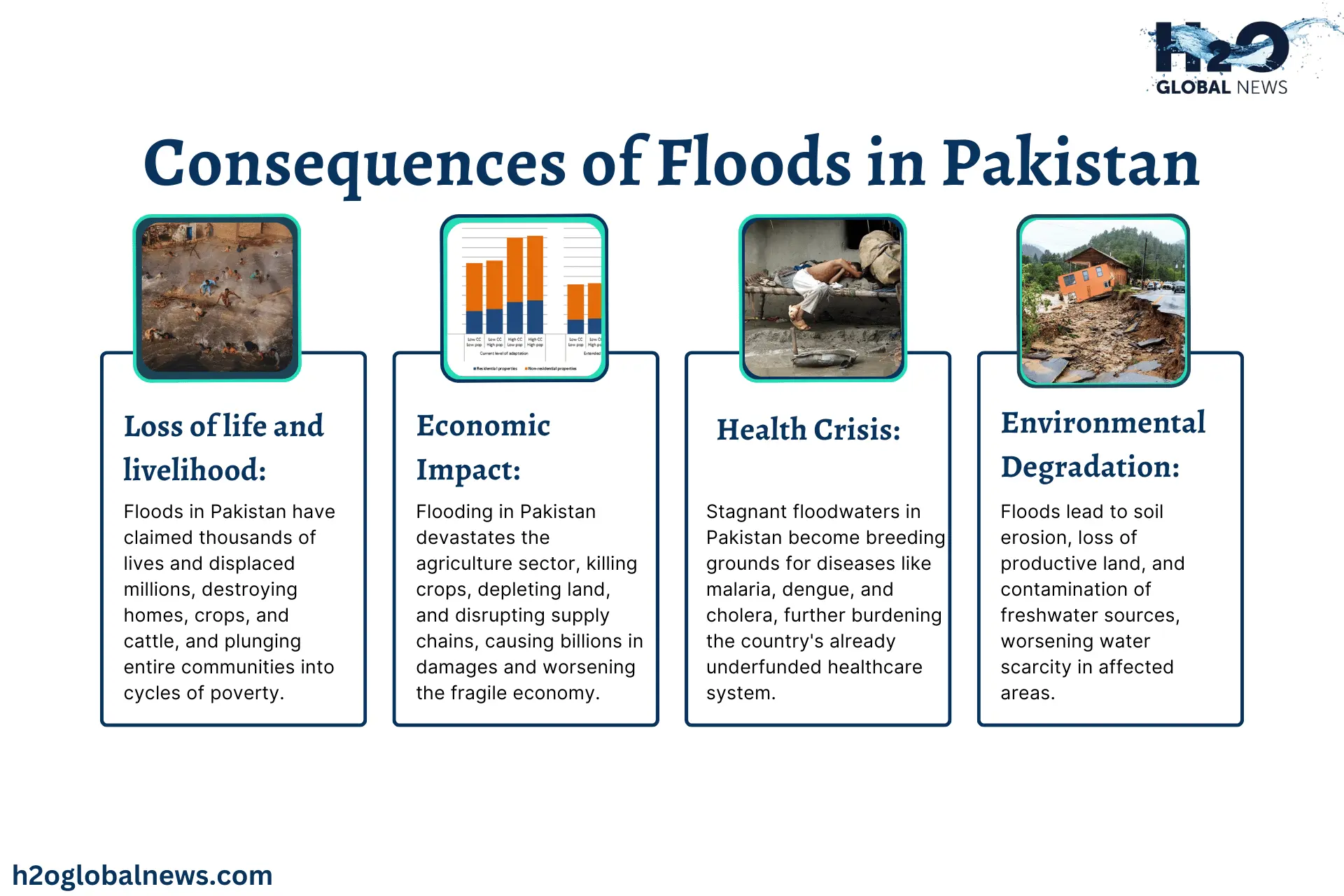  Consequences of Floods in Pakistan