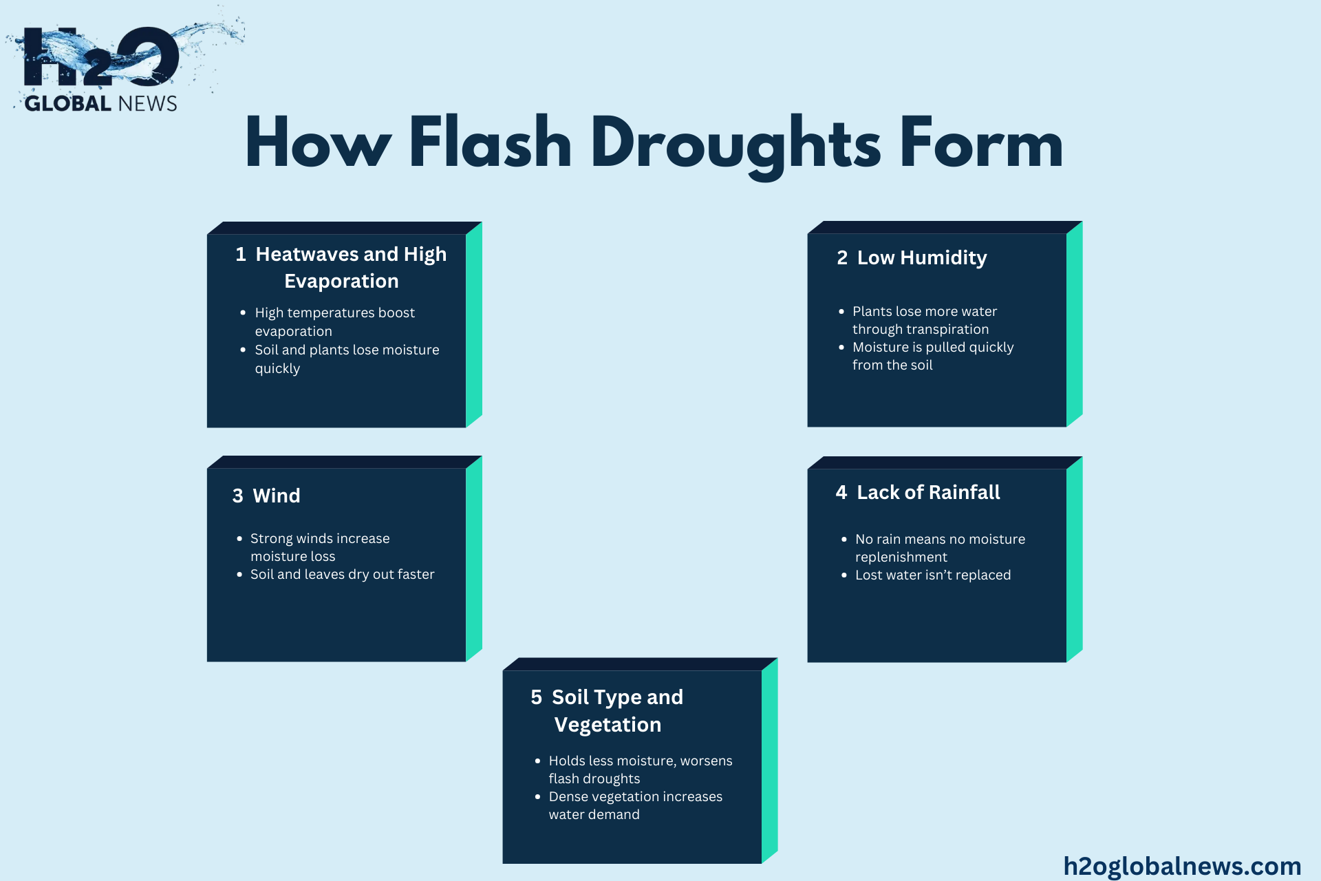 How Flash Droughts Form