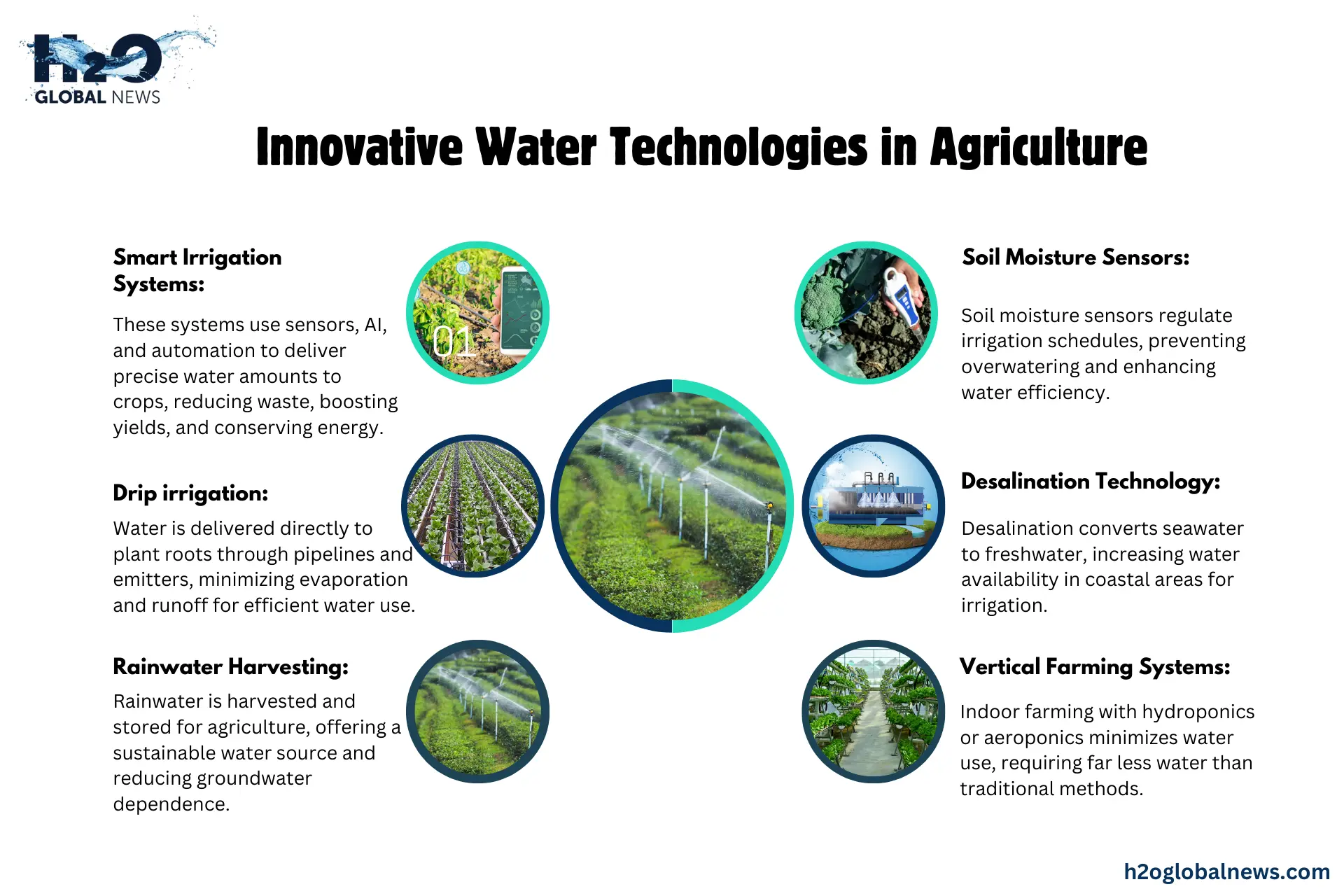  Innovative Water Technologies in Agriculture