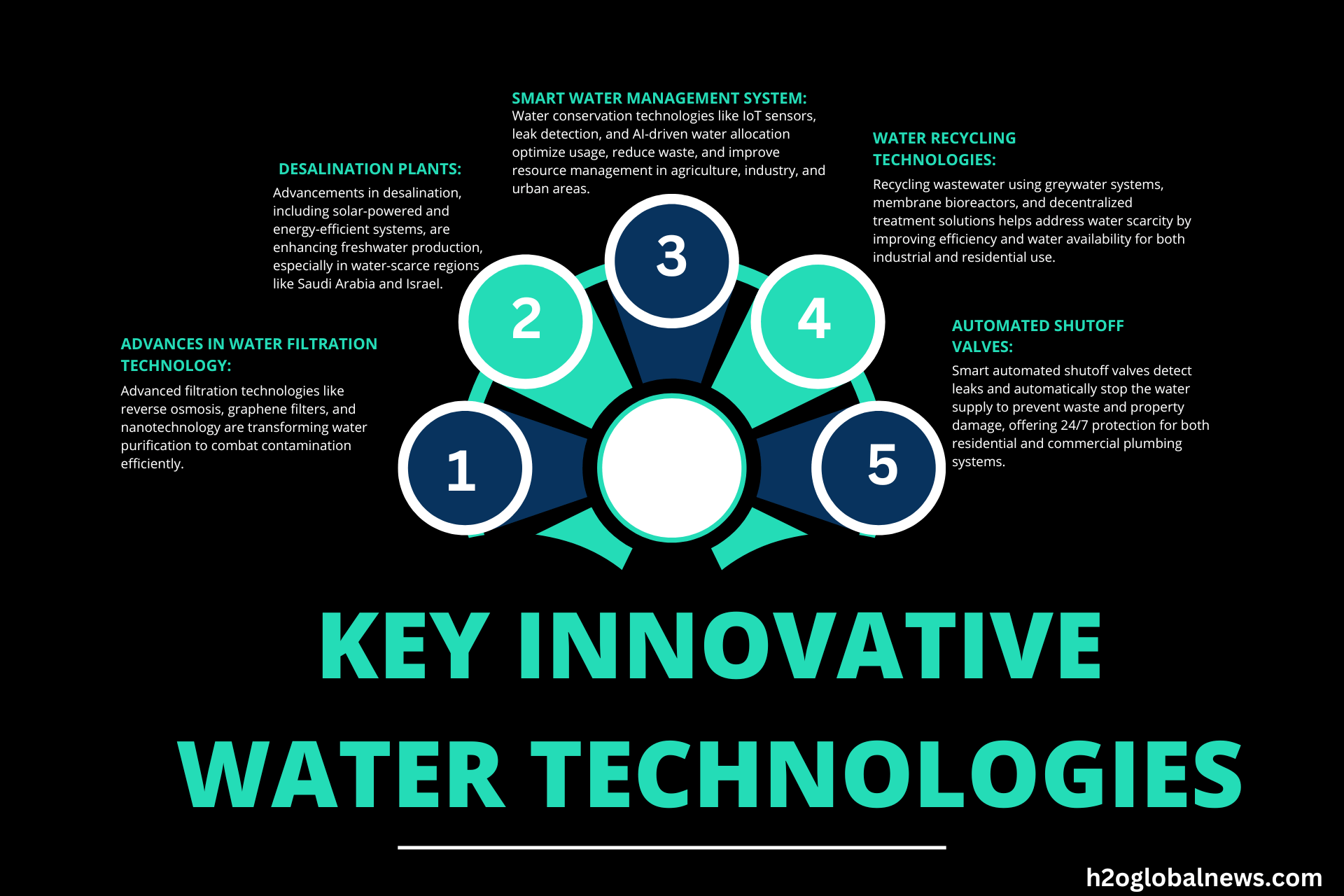 Key Innovative Water Technologies