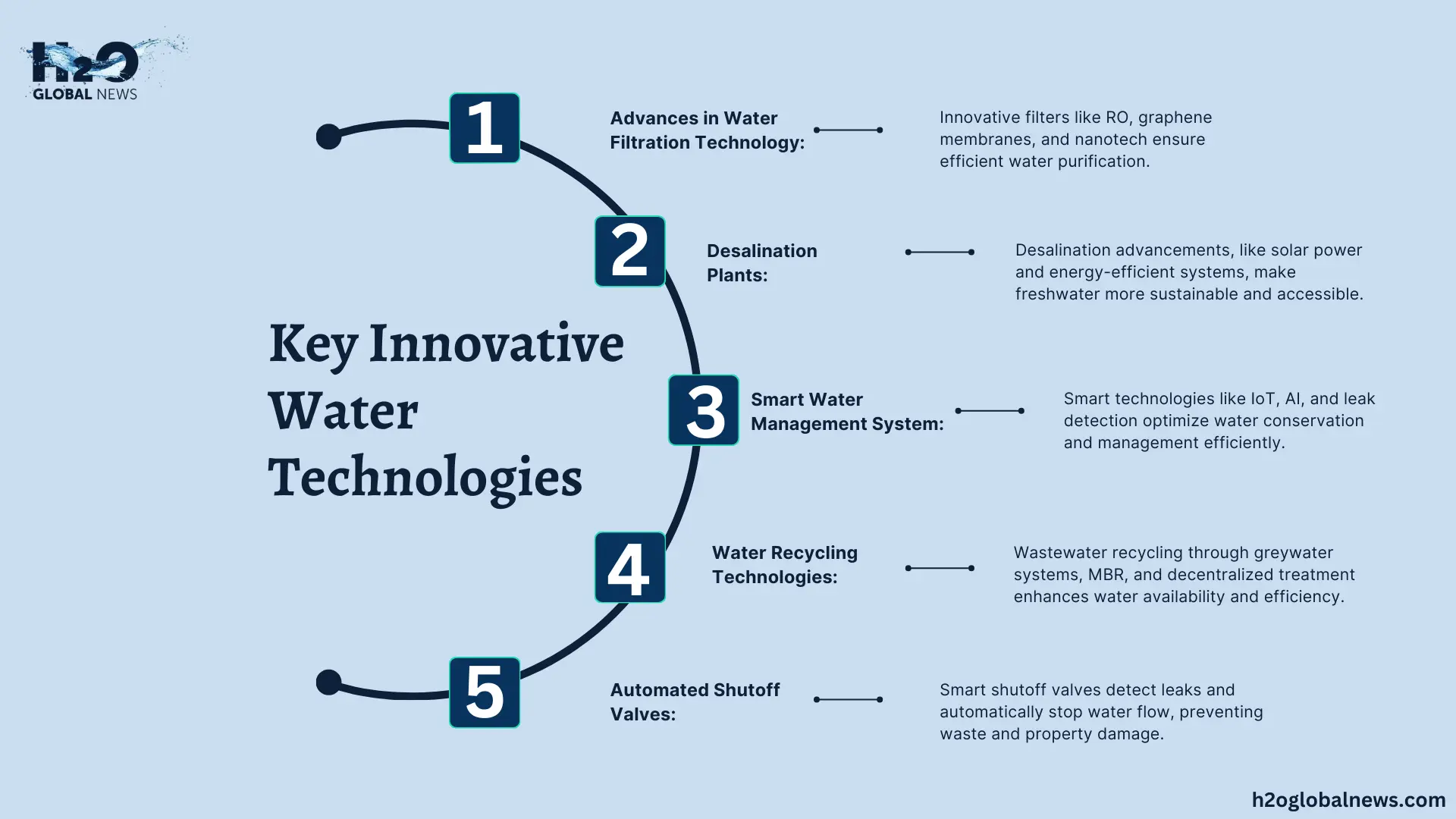 Key Innovative Water Technologies