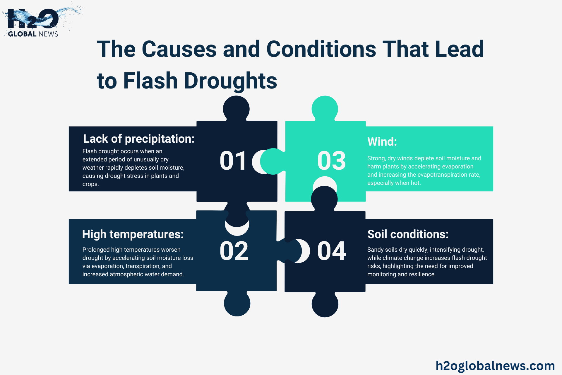 The Causes and Conditions That Lead to Flash Droughts