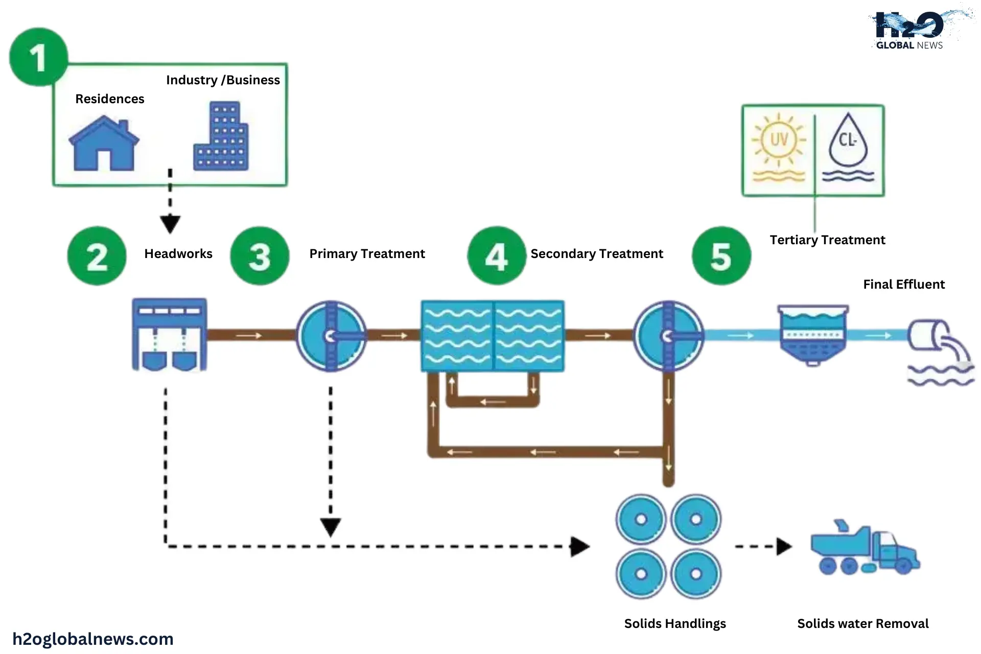 tertiary treatment of wastewater