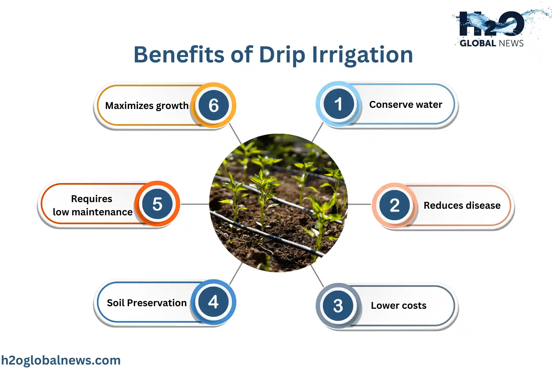 Benefits of Drip Irrigation