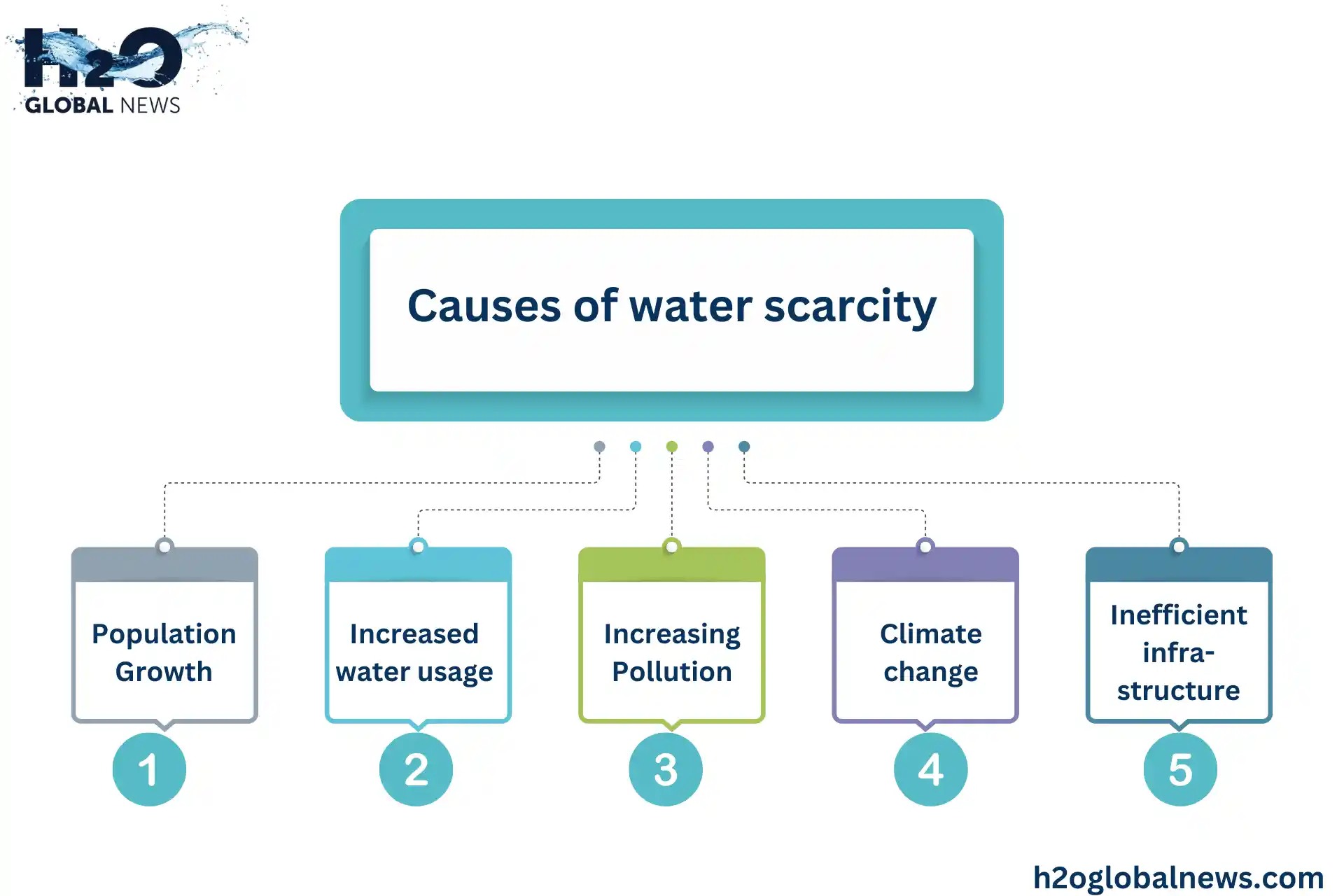 Causes of water scarcity