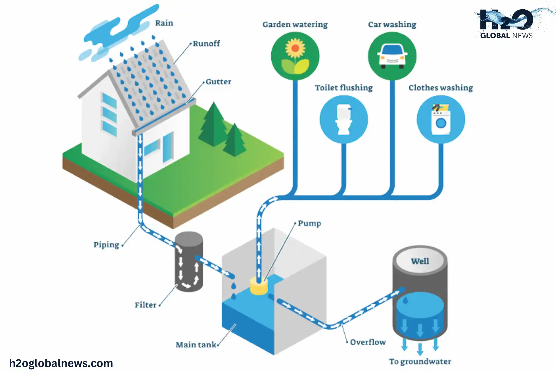 rainwater harvesting system