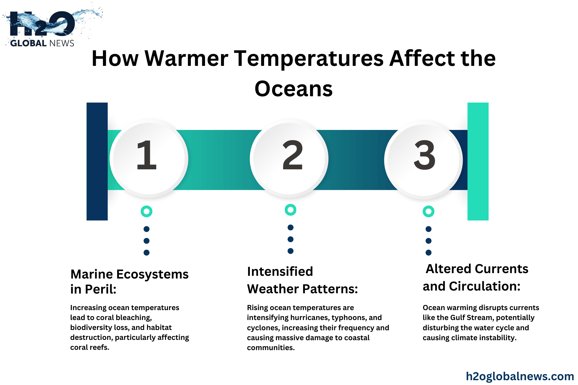 How Warmer Temperatures Affect the Oceans