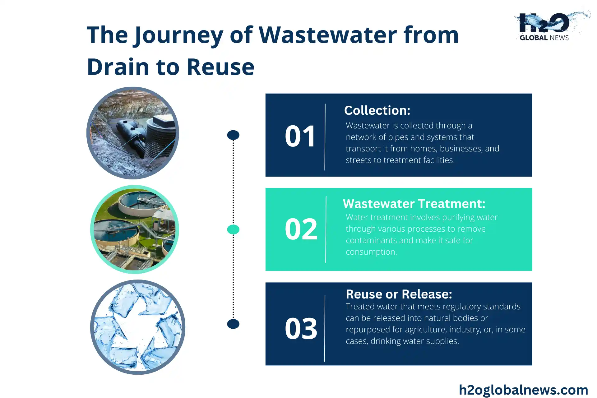 The journey of wastewater