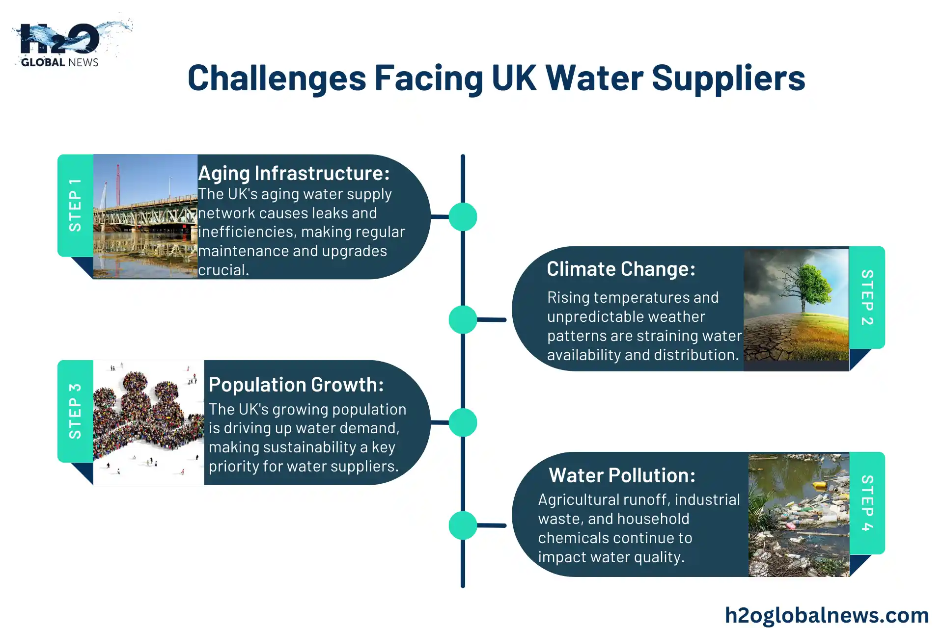 Challanges facing UK water supplier