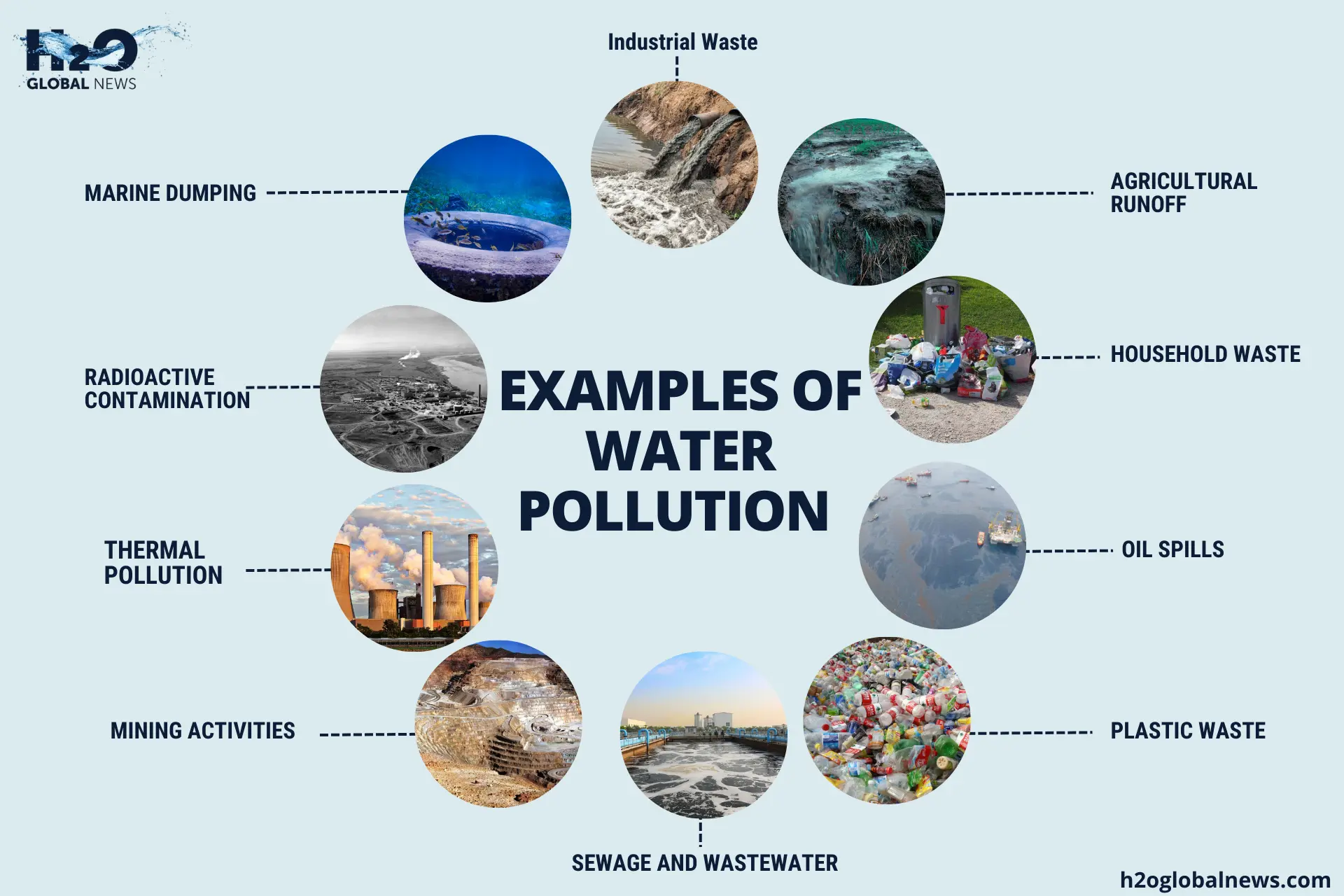 What are some examples of water pollution?