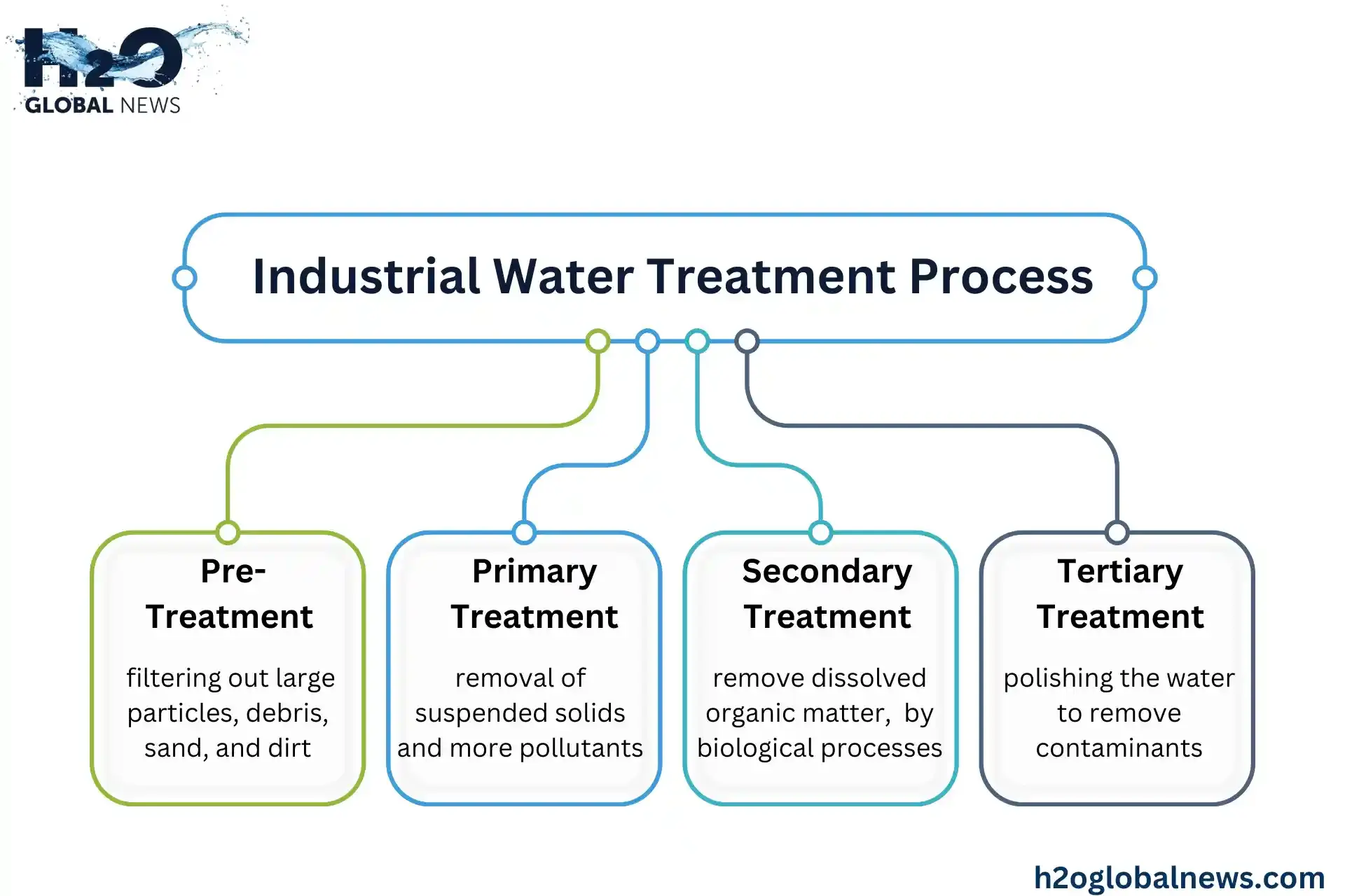 Water Treatment Process