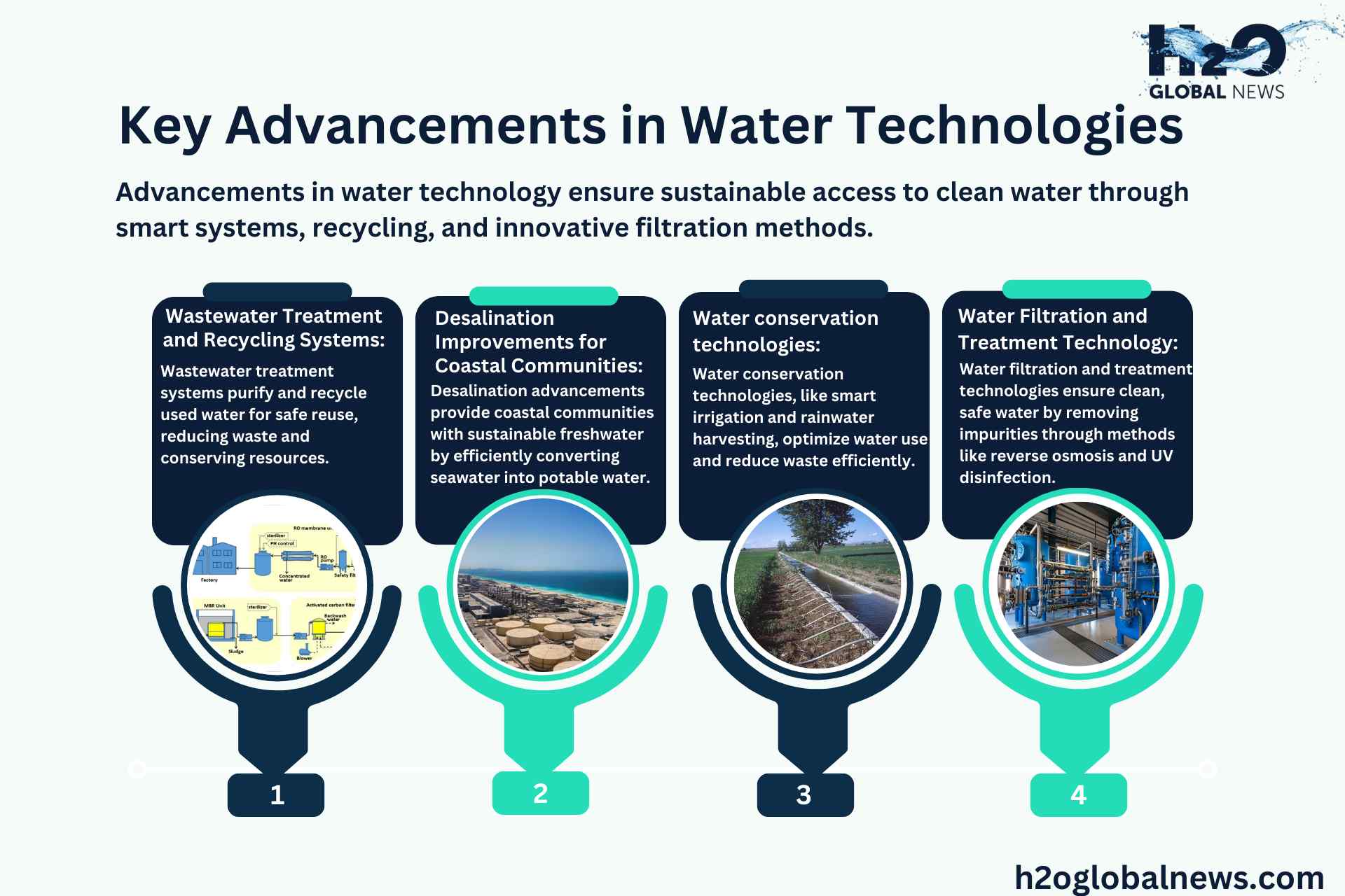 Key Advancements in Water Technologies