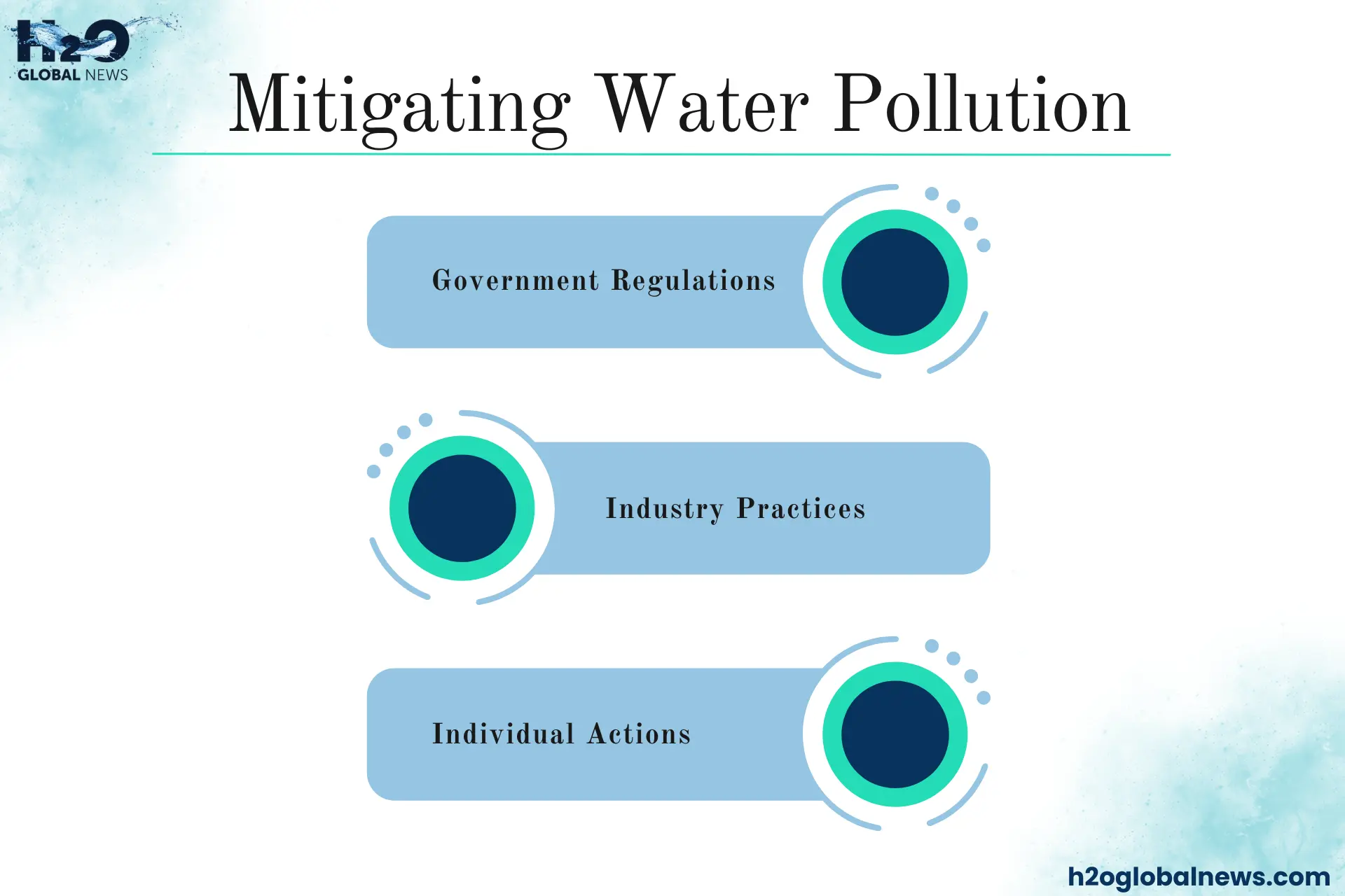 Mitigating Water Pollution