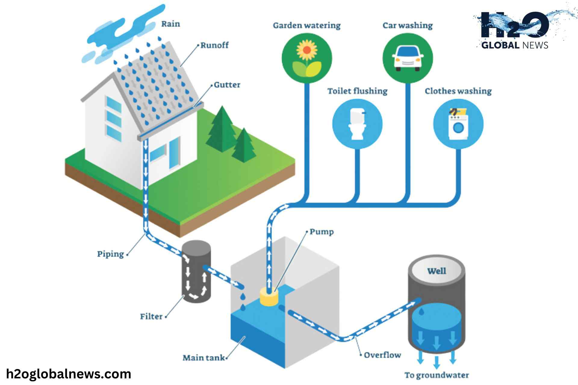 rainwater harvesting system and components