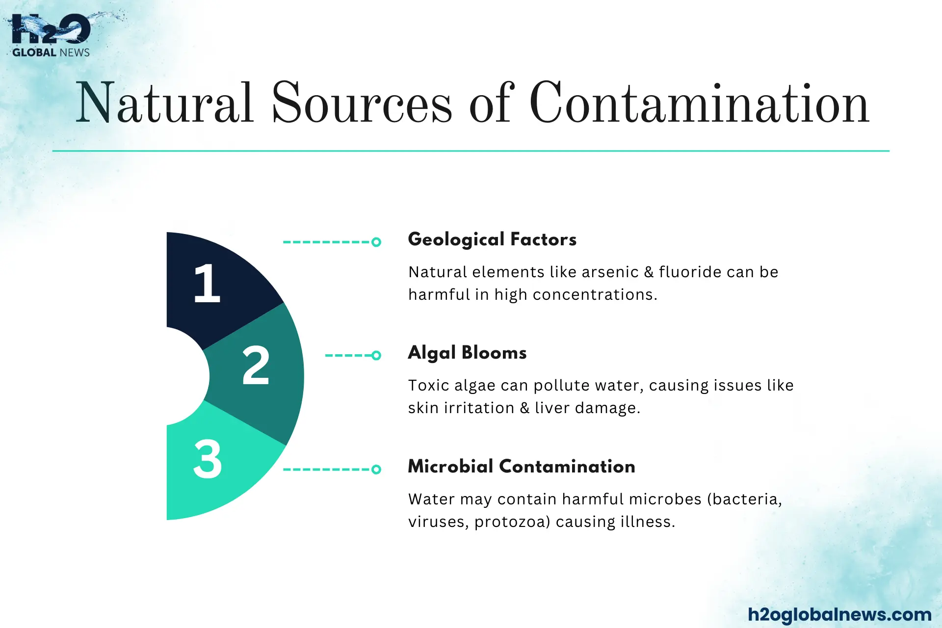 Natural Sources of water Contamination