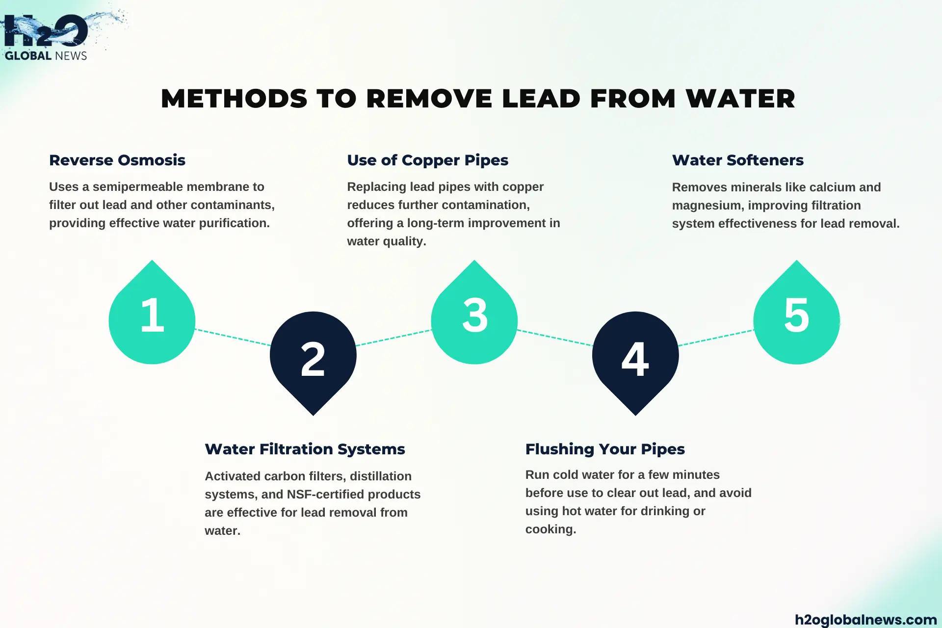 Water purification methods from lead removal