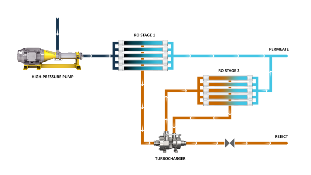 Reducing Energy Consumption of Water Reuse