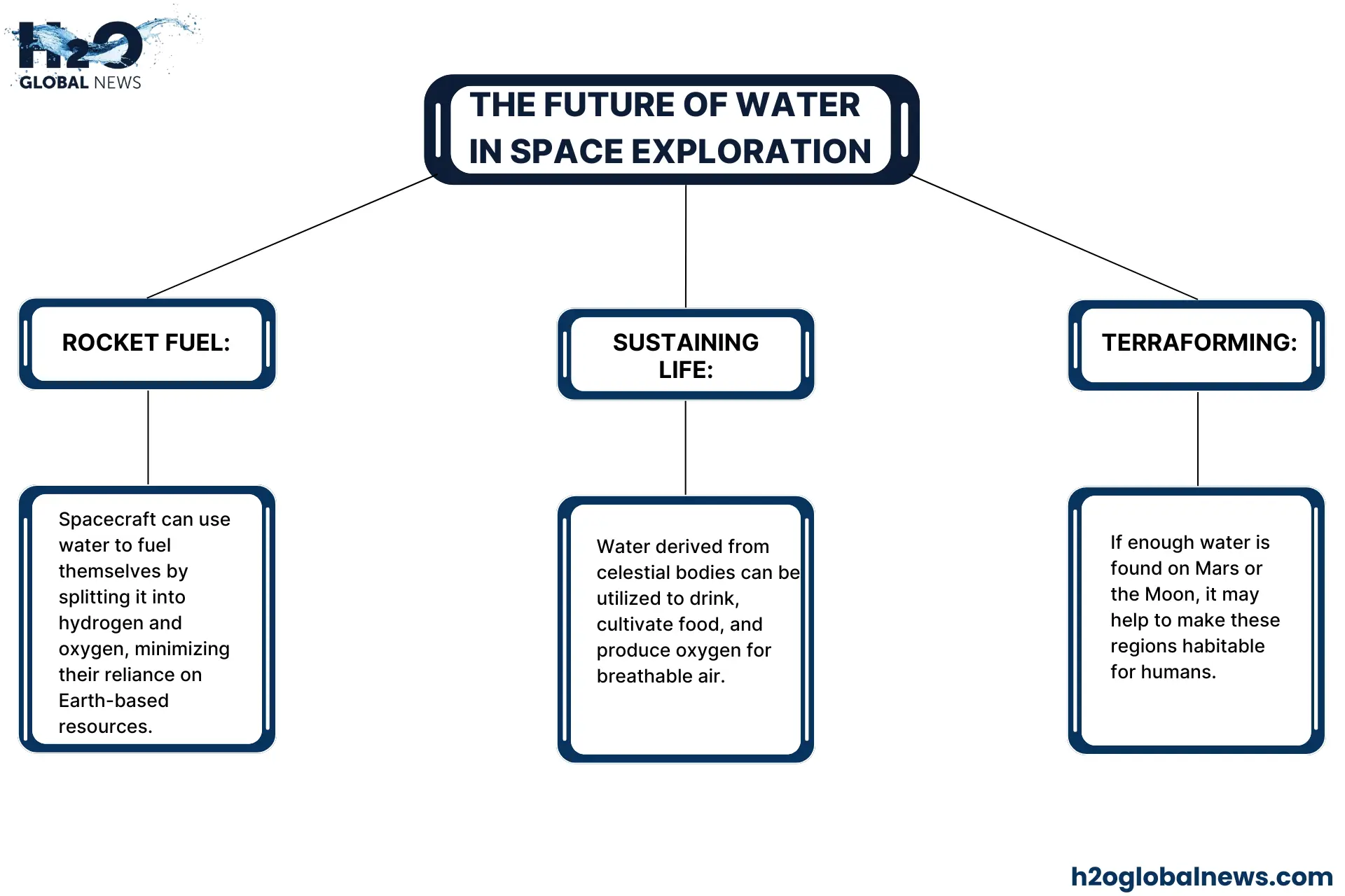 The Future of Water in Space Exploration