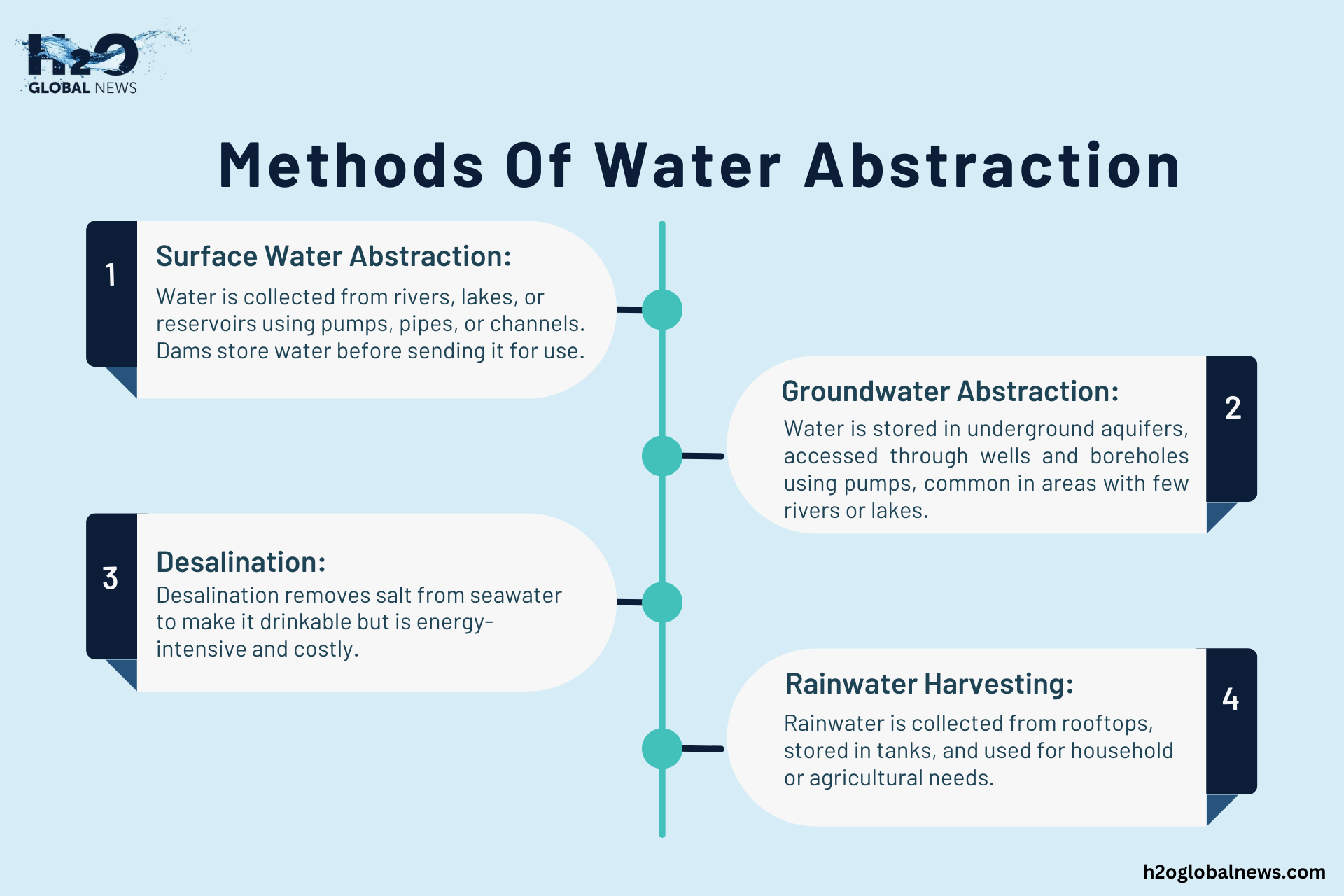 Methods Of Water Abstraction