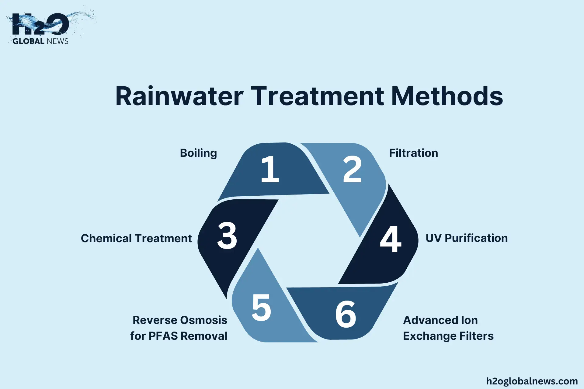 Rainwater Treatment Methods