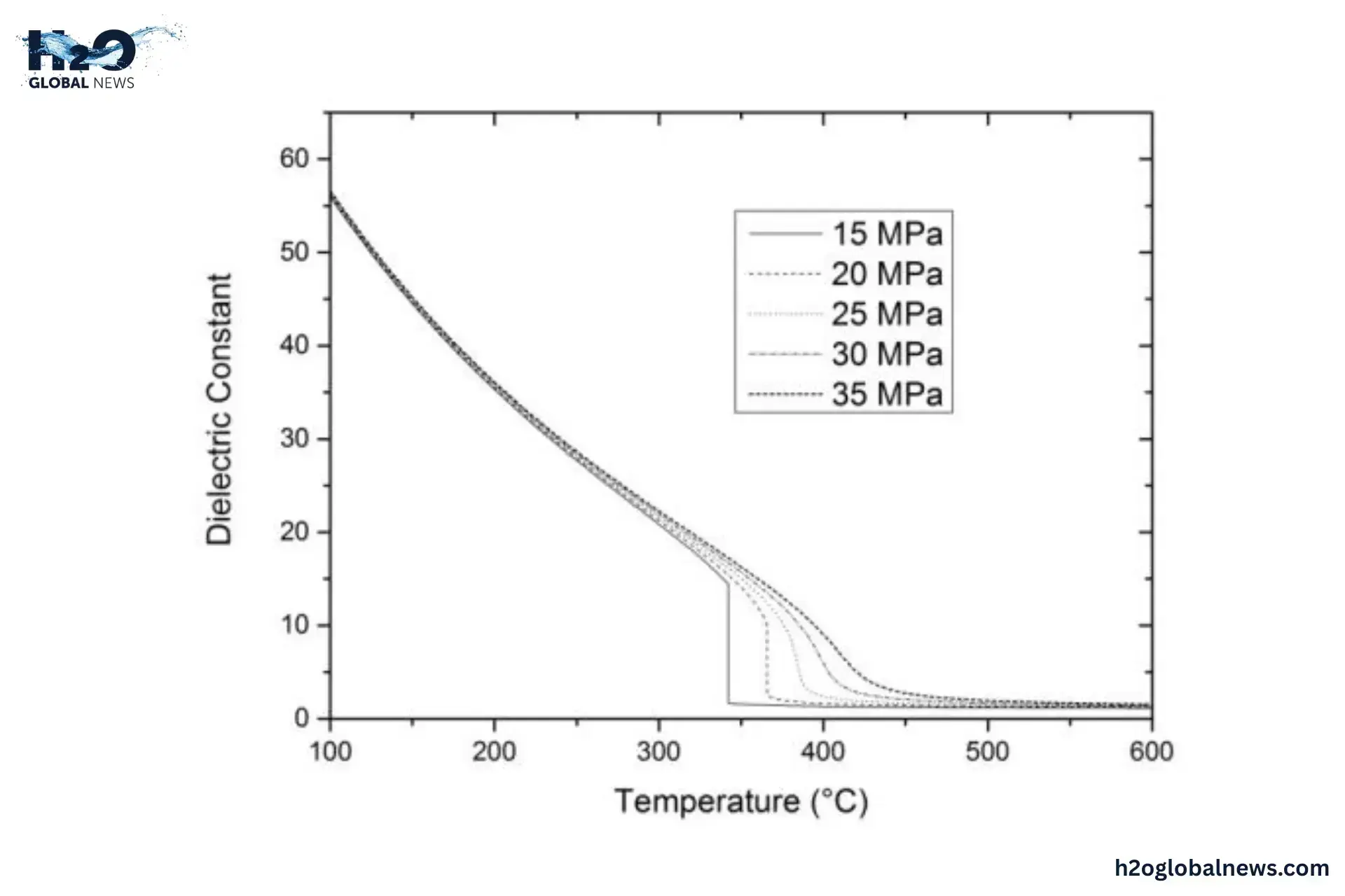 Water Has a High Dielectric Constant