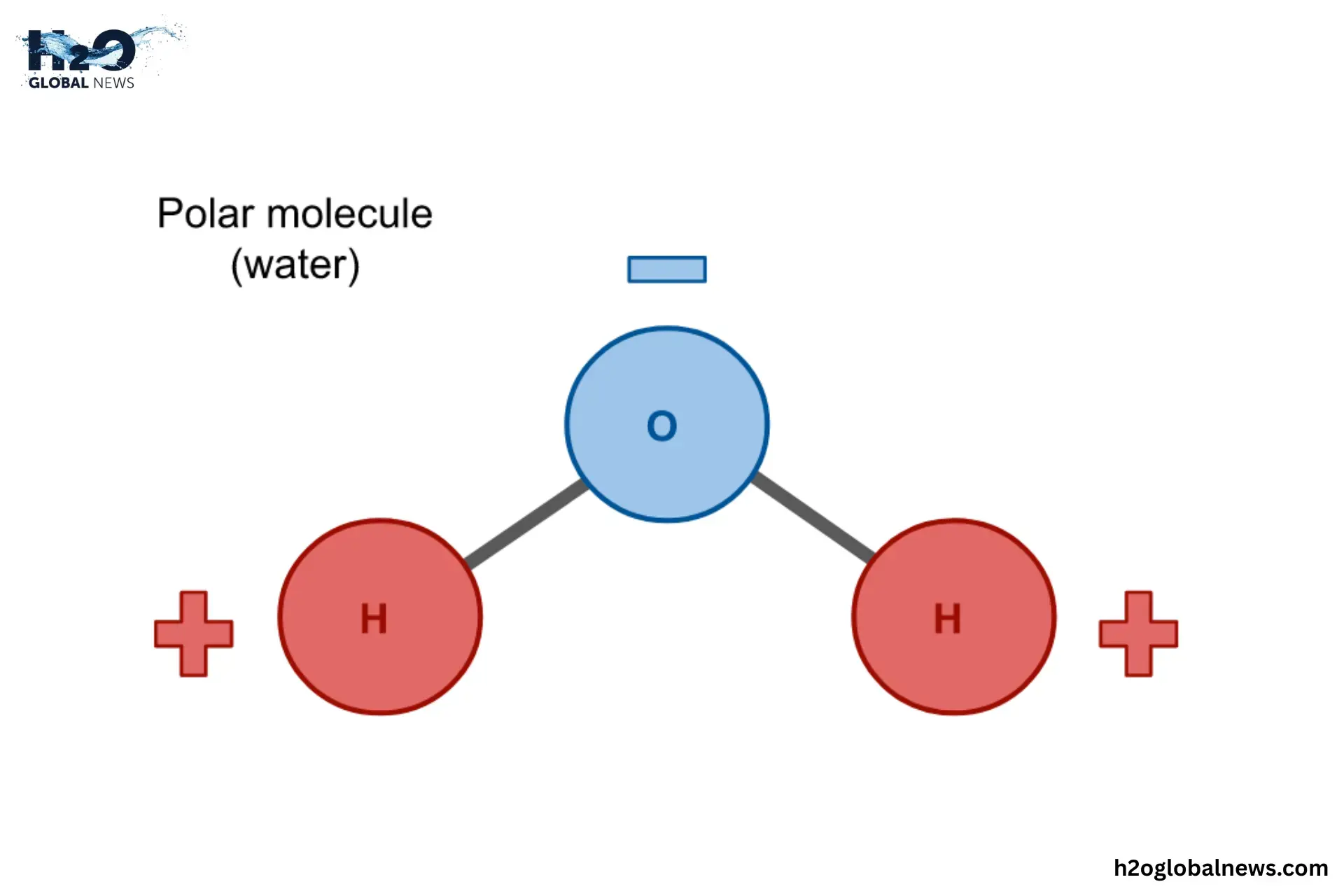 Water is a Polar Molecule