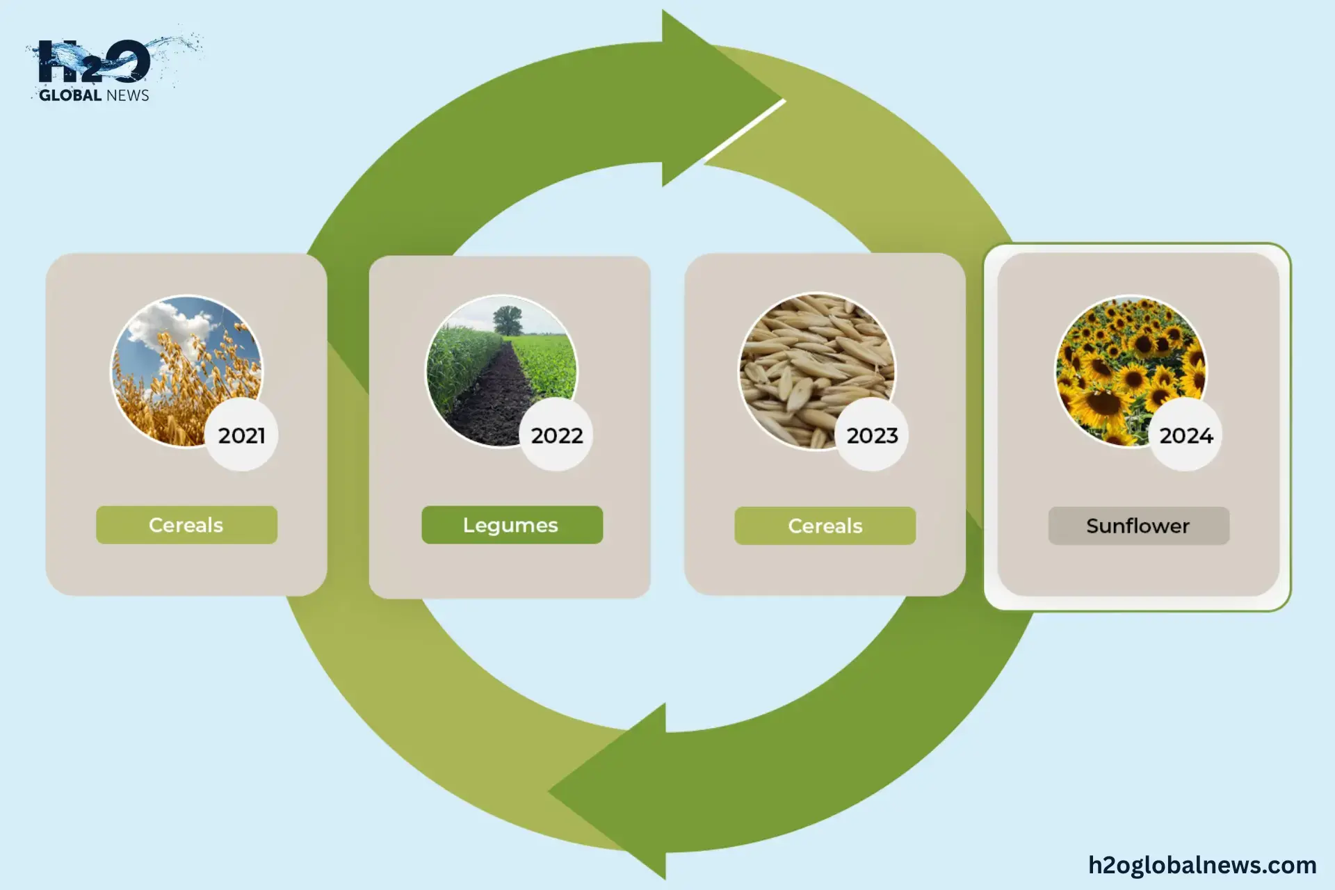 What Is Crop Rotation.