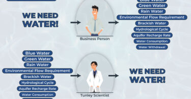 Illustrated infographic showing business and scientific perspectives on water footprinting terminology.