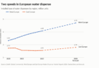 Chart showing West Europe and East Europe water dispenser installed base from 2020 to 2030