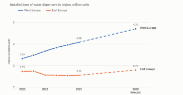 Chart showing West Europe and East Europe water dispenser installed base from 2020 to 2030