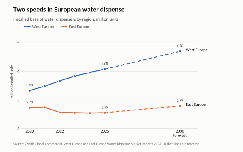 Chart showing West Europe and East Europe water dispenser installed base from 2020 to 2030