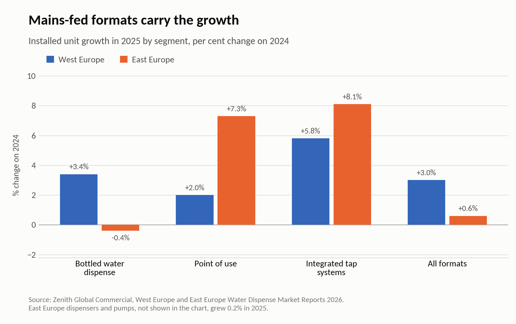 Chart showing installed unit growth in 2025 by water dispense segment in West Europe and East Europe